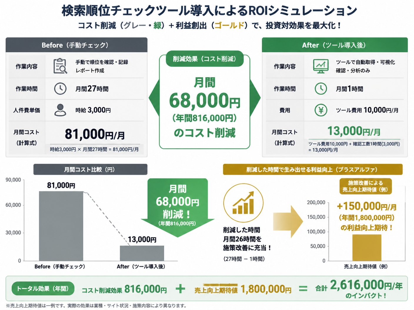 【文脈】検索順位チェックツール導入によるROI（投資対効果）を具体的な金額で示す図