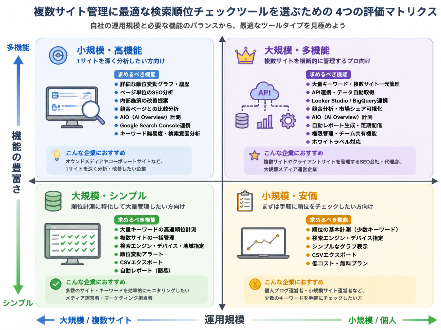 【文脈】複数サイト管理に最適な検索順位チェックツールを選ぶための
