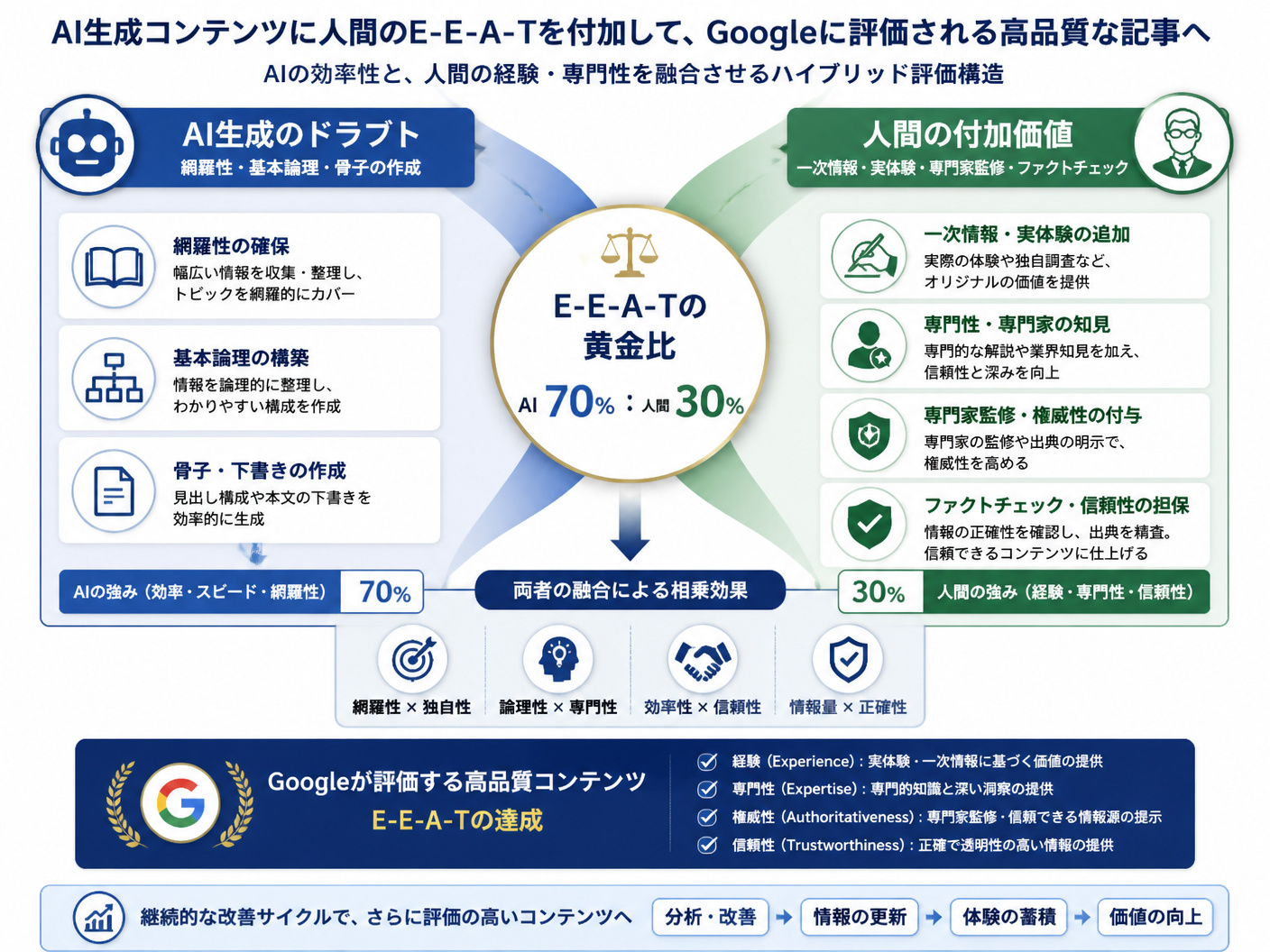 【文脈】AI生成コンテンツに人間がE-E-A-T（経験