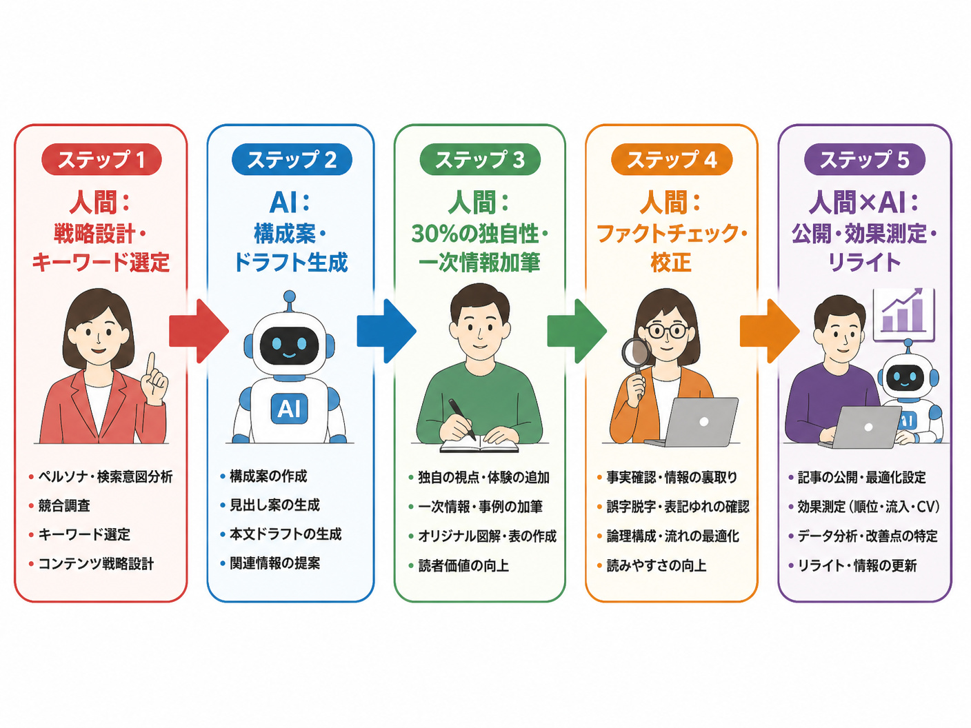 【文脈】人間とAIがそれぞれの強みを活かして高品質なSEO記事を共同制作する「ハイブリッド制作フロー」の全体像を視覚的に