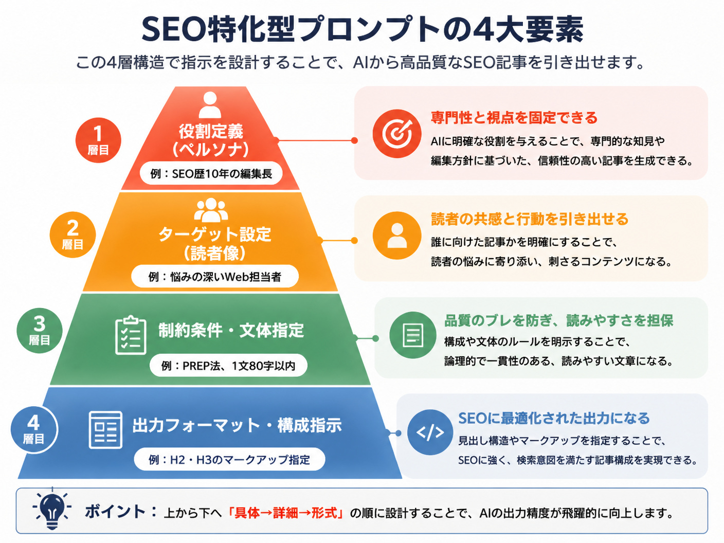 【文脈】AIから高品質なSEO記事を引き出すための「SEO特化型プロンプト」の構造を視覚的に整理し