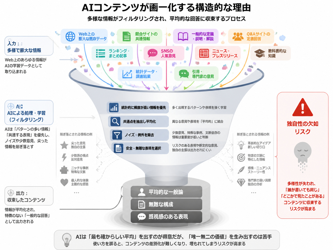 【文脈】AIが生成するコンテンツがなぜ画一化してしまうのか