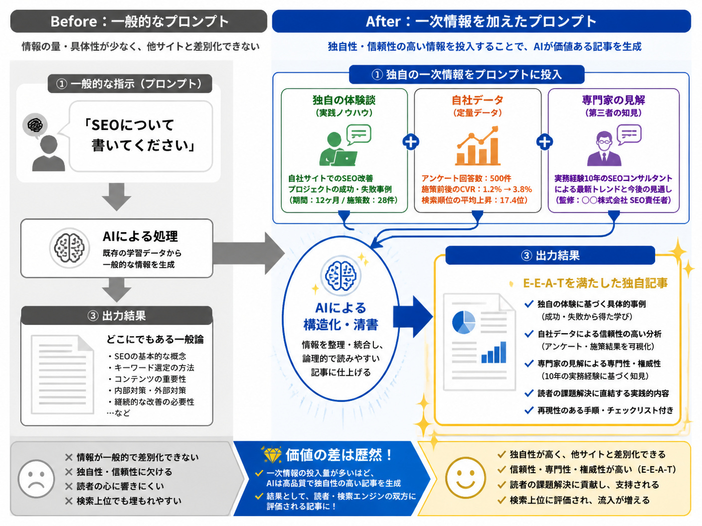 【文脈】プロンプトに一次情報を注入することで