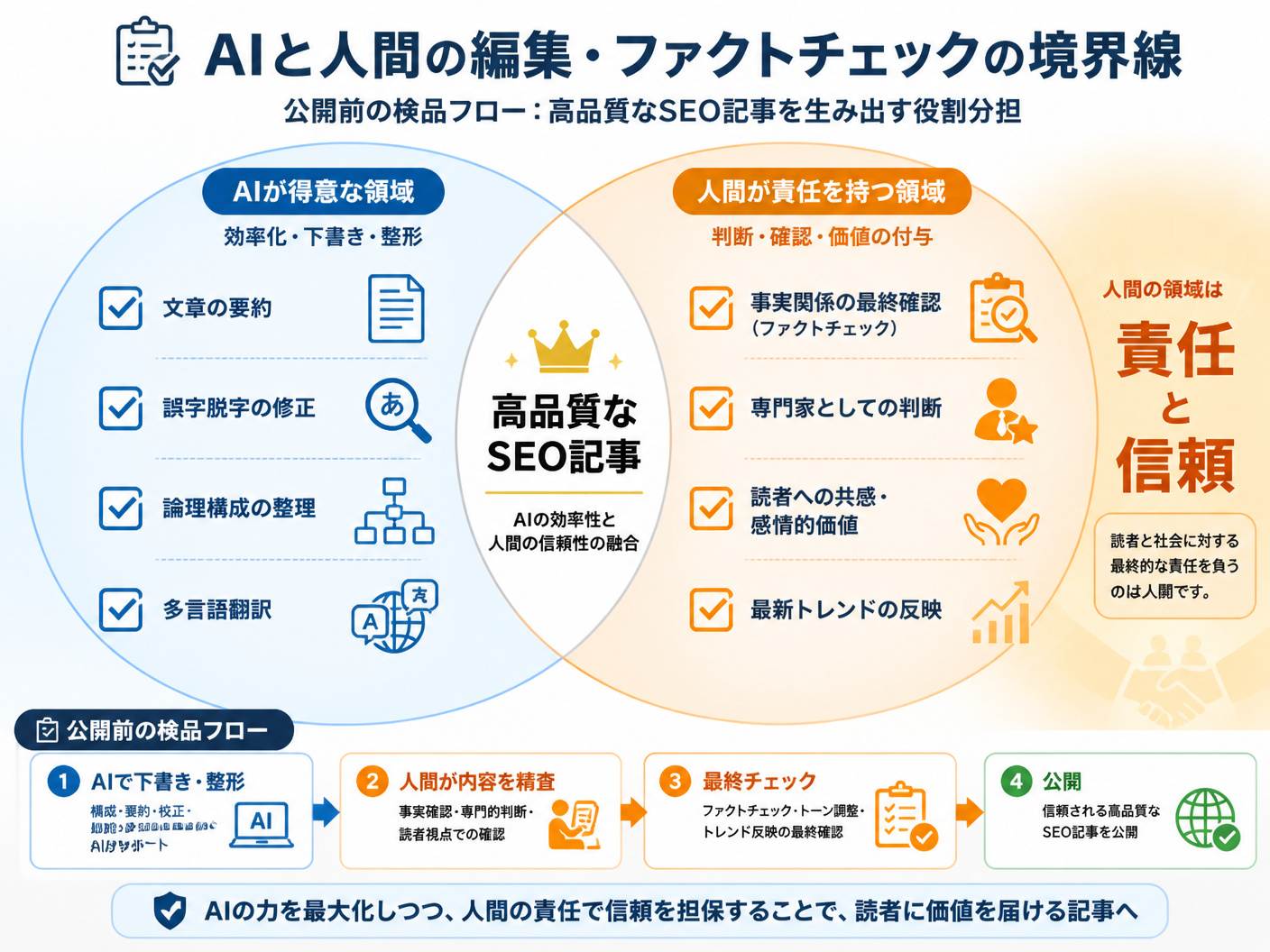 【文脈】AI生成記事を公開する前に