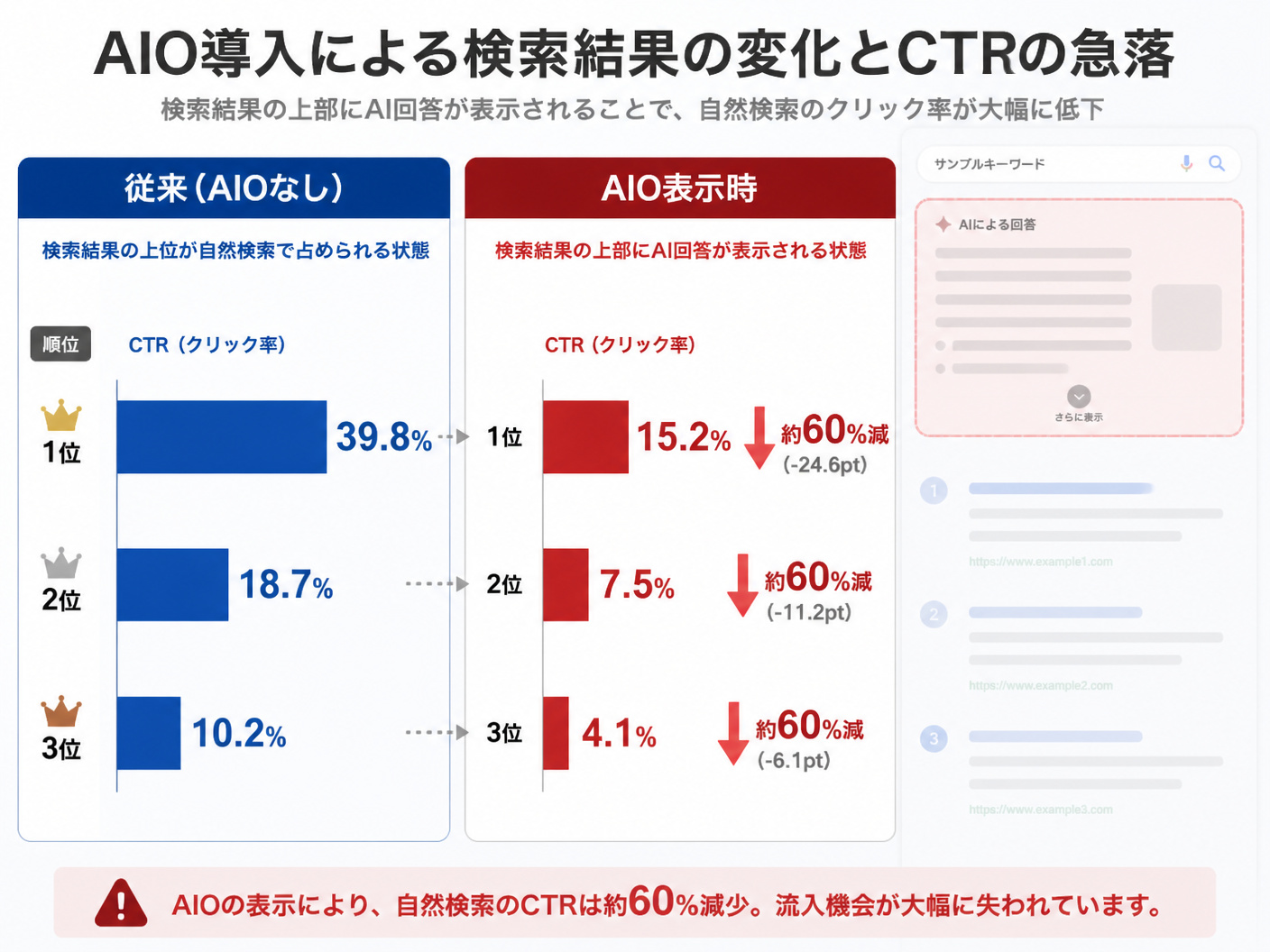 【文脈】AIO導入による検索結果画面の変化と