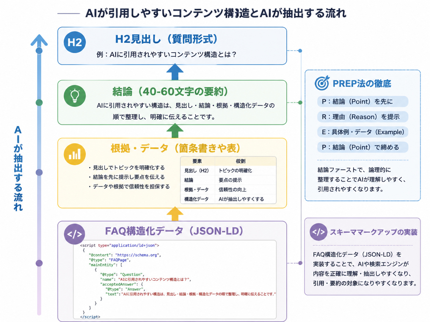 【文脈】AIに引用されやすいコンテンツ構造を解説するセクション