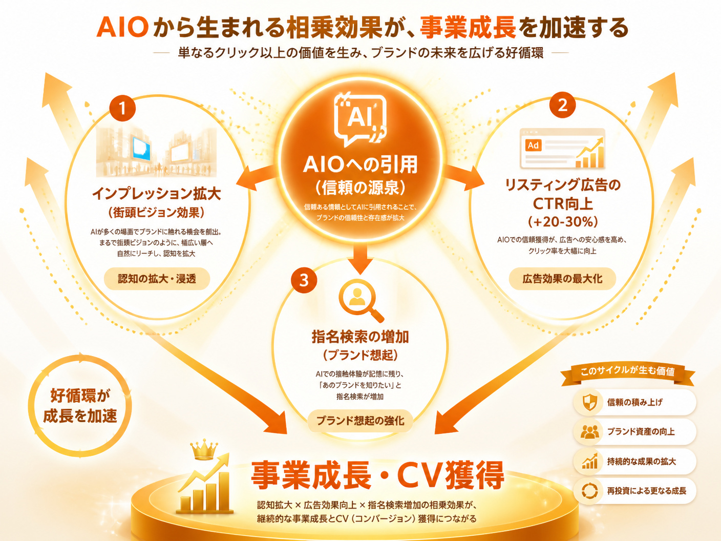 【文脈】AIOへの露出がブランド認知や広告