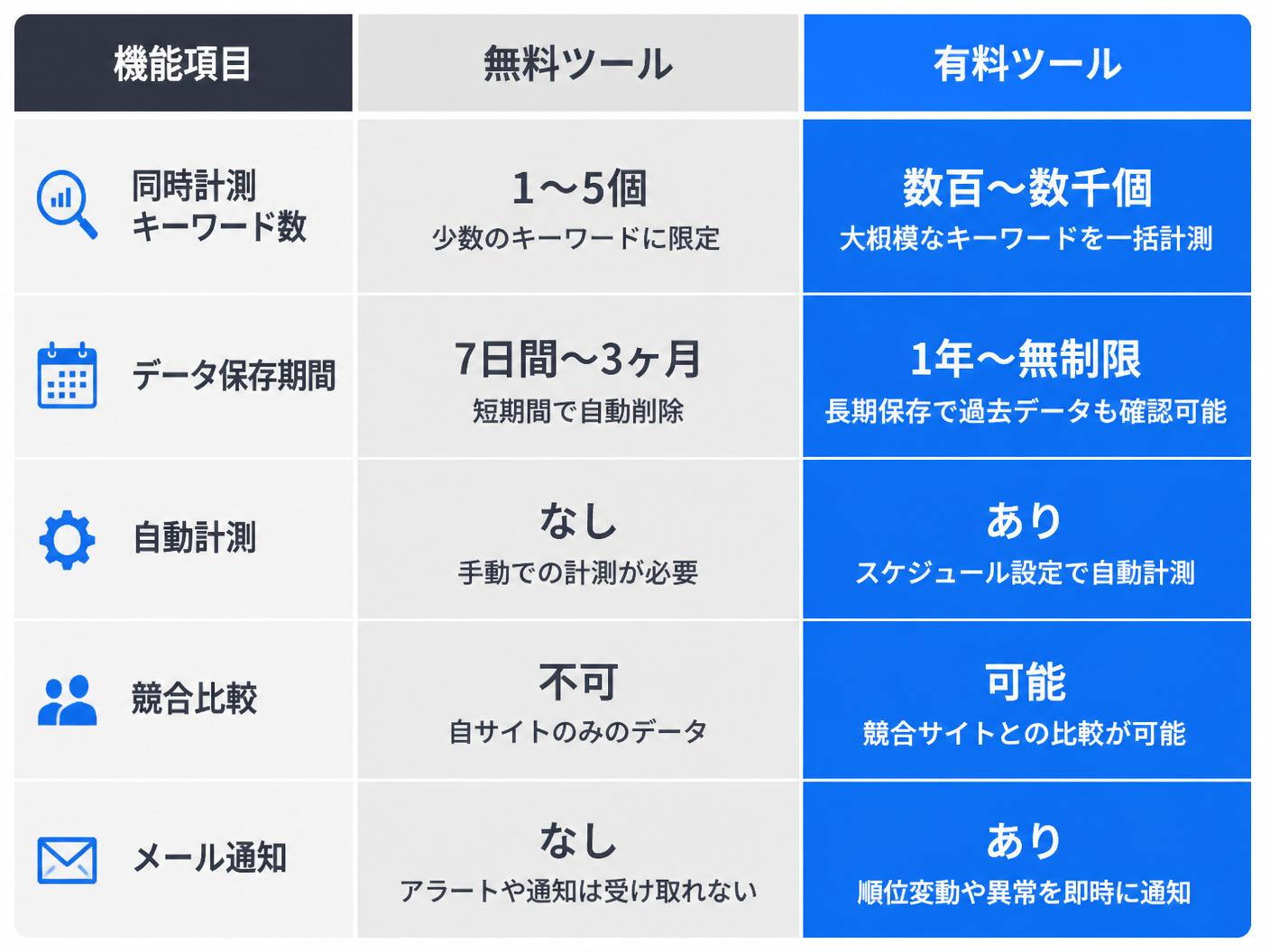 【文脈】無料ツールと有料ツールの機能差を比較するセクション