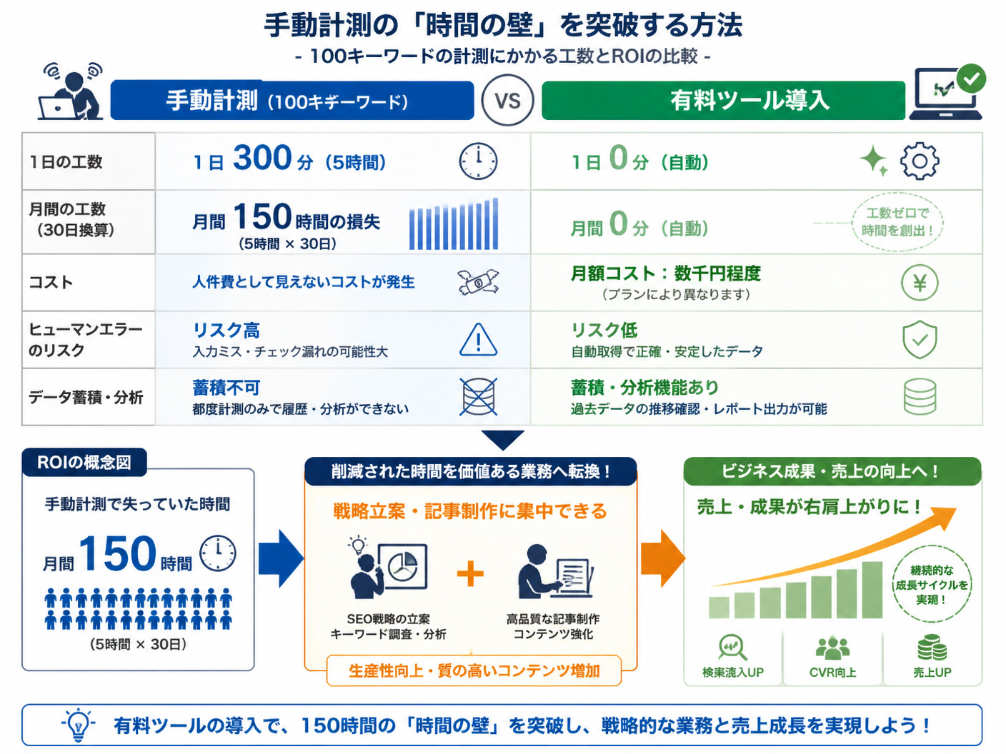 【文脈】手動計測と有料ツール導入による工数とROIの比較を視覚化する図