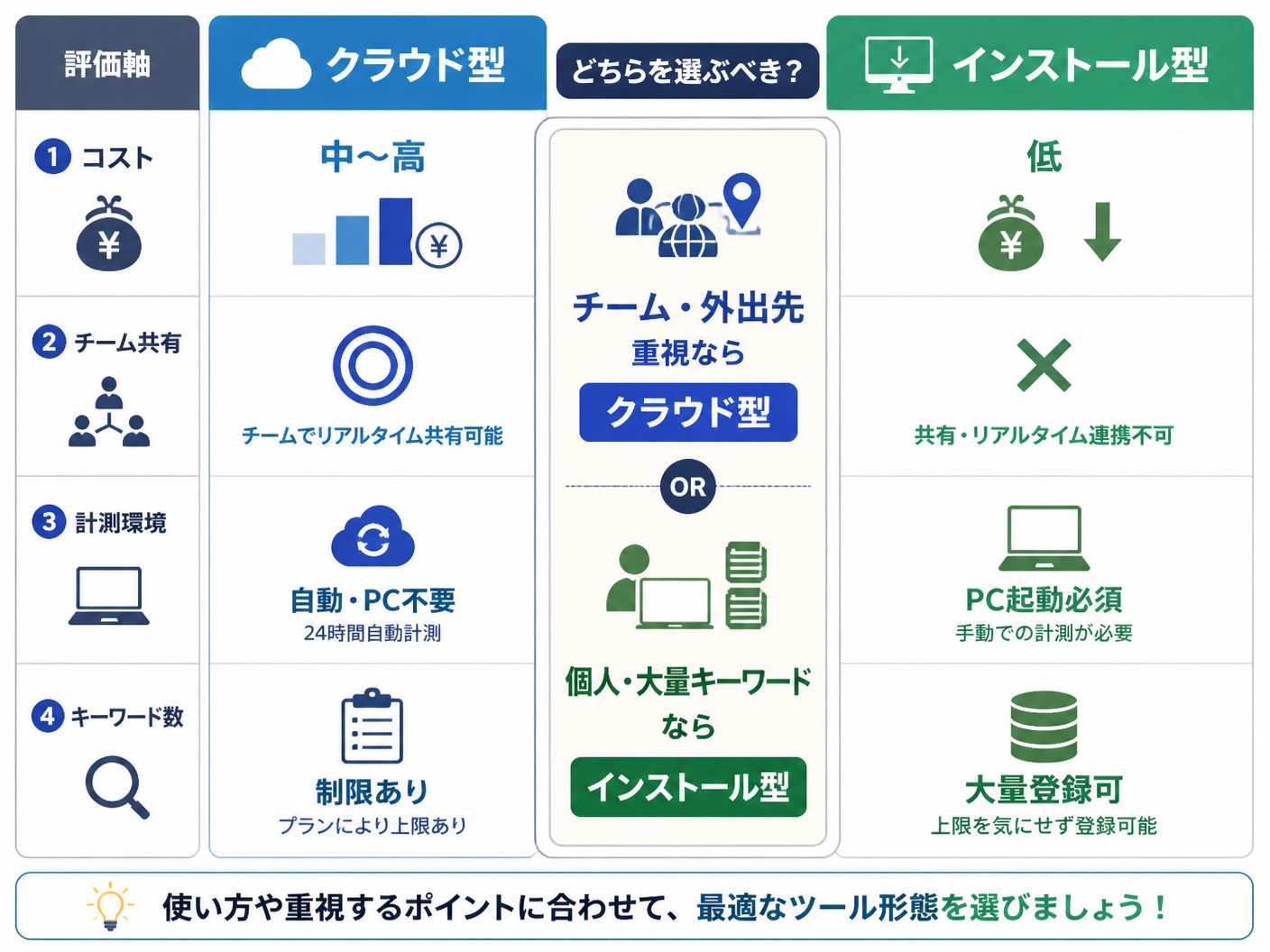 【文脈】クラウド型とインストール型の違いを