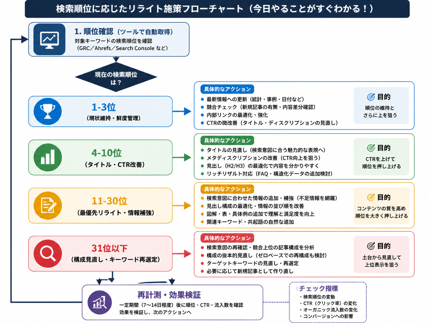 【文脈】検索順位に応じた具体的なリライト施策と優先順位を示すフローチャート