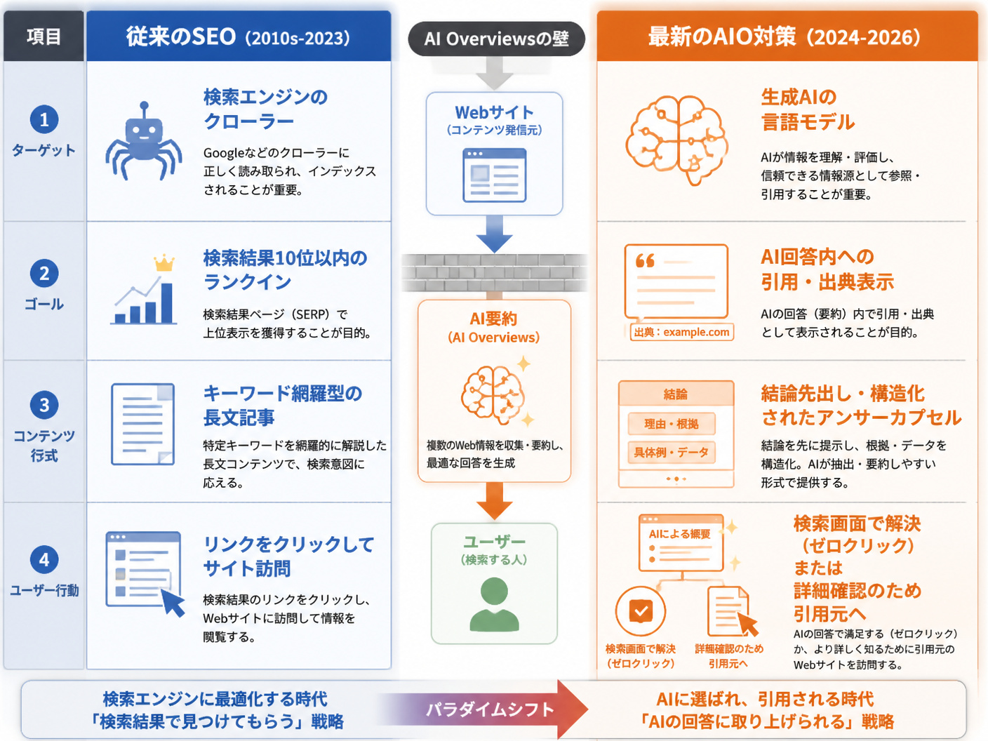 【文脈】従来のSEOと最新のAIO対策の構造的な違いを比較し