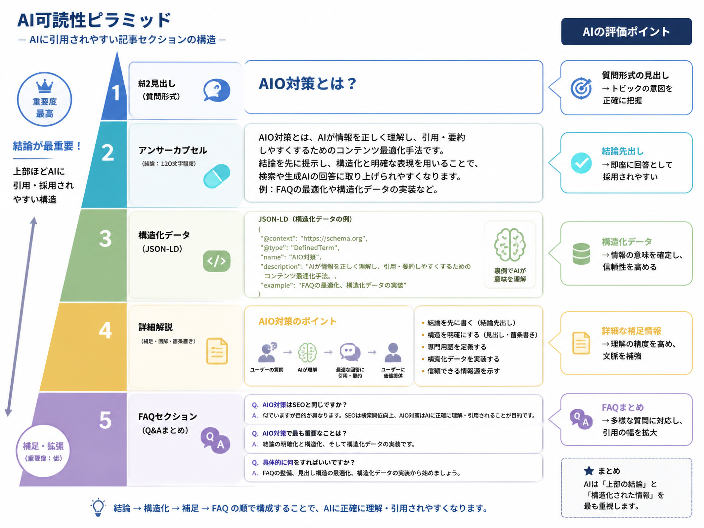 【文脈】AIが引用しやすいコンテンツの内部構造（アンサーカプセル）を視覚化し