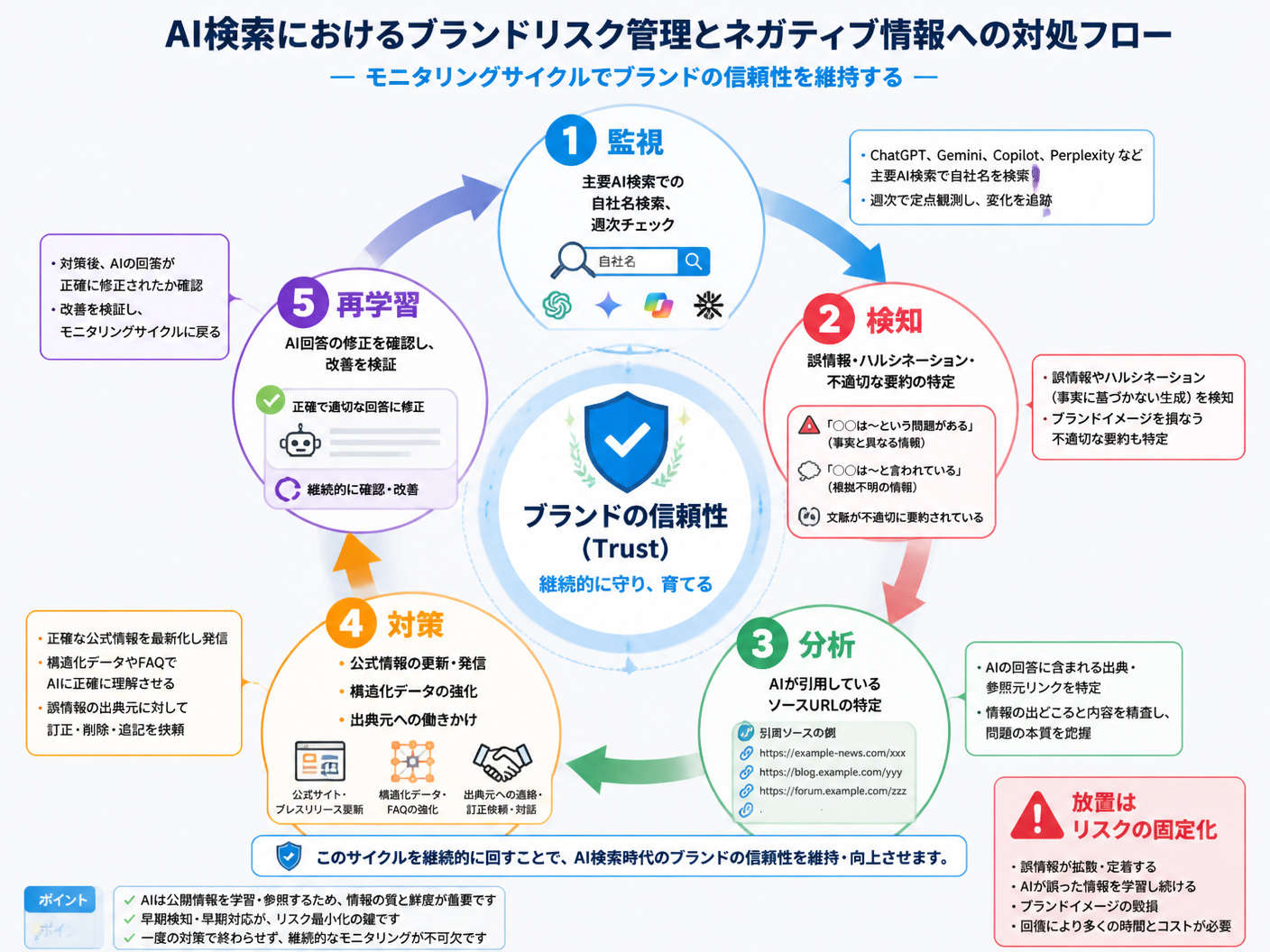 【文脈】AI検索におけるブランドリスク管理と