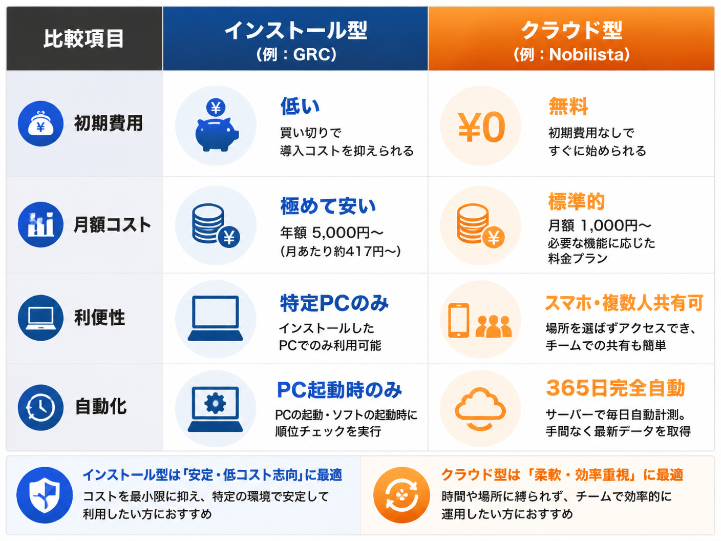【文脈】検索順位チェックツールの「インストール型」と「クラウド型」のコスト構造と特徴を比較する図