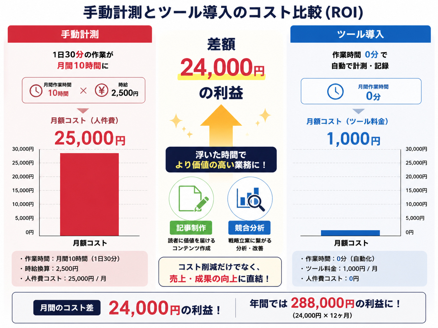 【文脈】手動計測とツール導入のコスト比較（ROI）を可視化する図