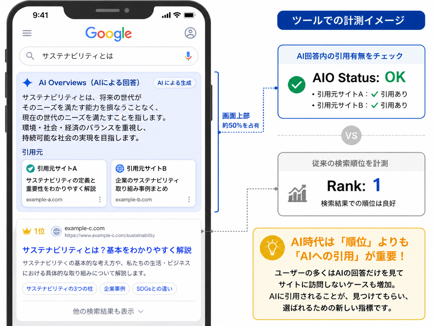 【文脈】最新の検索結果画面（SERPs）におけるGoogle AIO（AI Overviews）の占有状況と