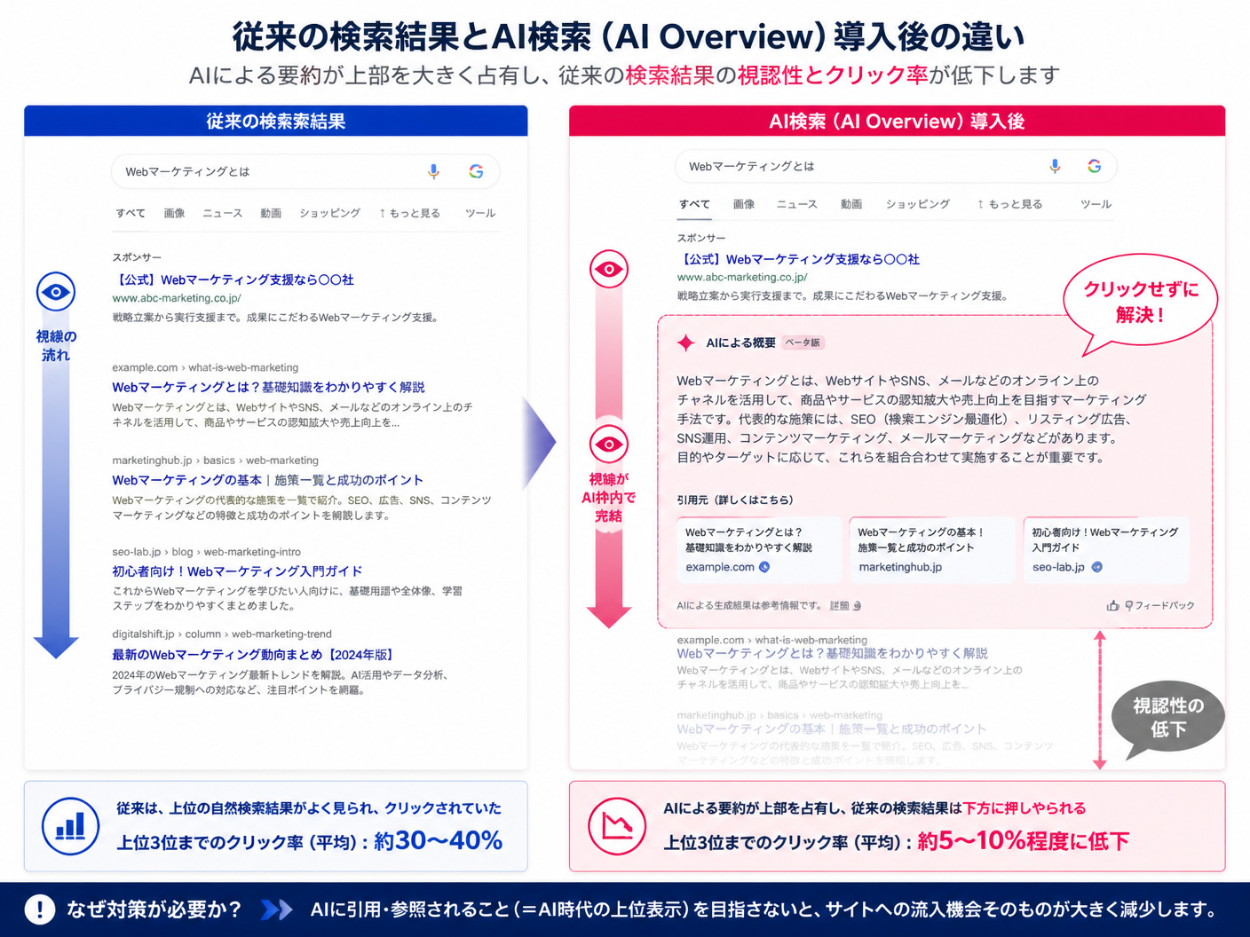【文脈】従来の検索結果画面とAI検索（AI Overview）が導入された画面の違いを比較し
