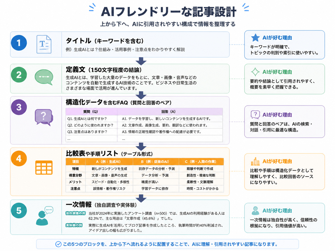 【文脈】AIに引用されやすい記事の構成テンプレートを視覚化する