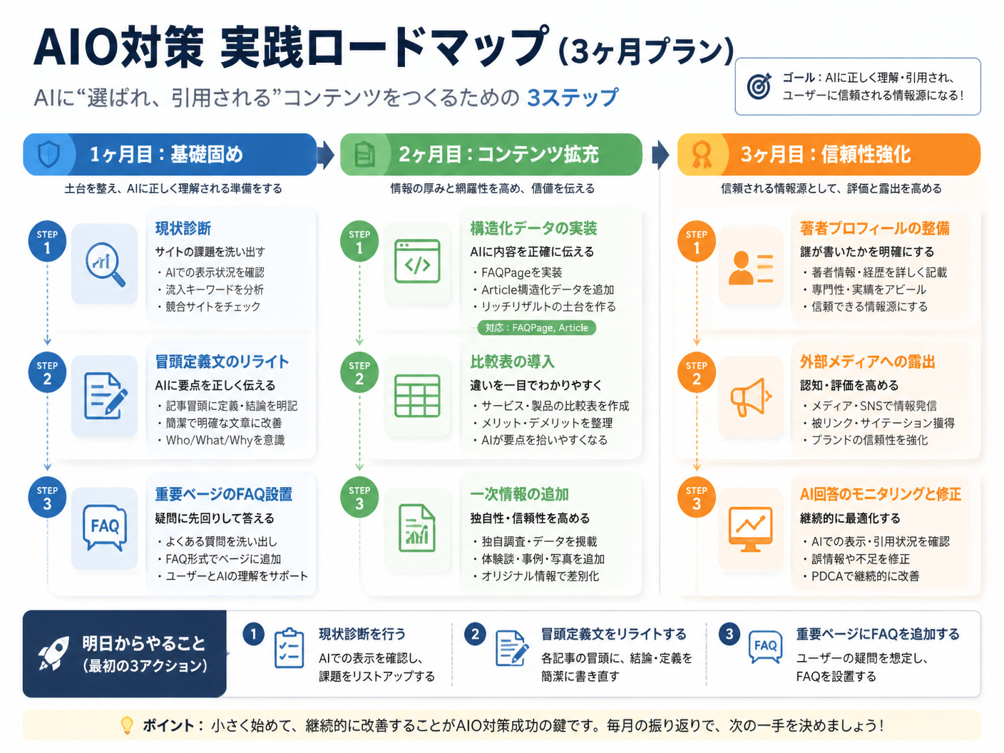 【文脈】AIO対策の実践ロードマップを提示し