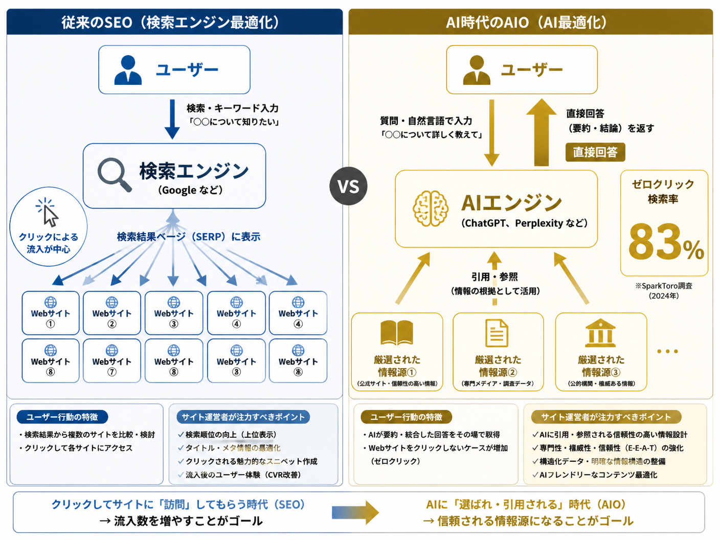 【文脈】従来のSEOとAI時代のAIO（AI最適化）の構造的な違いを比較する図
