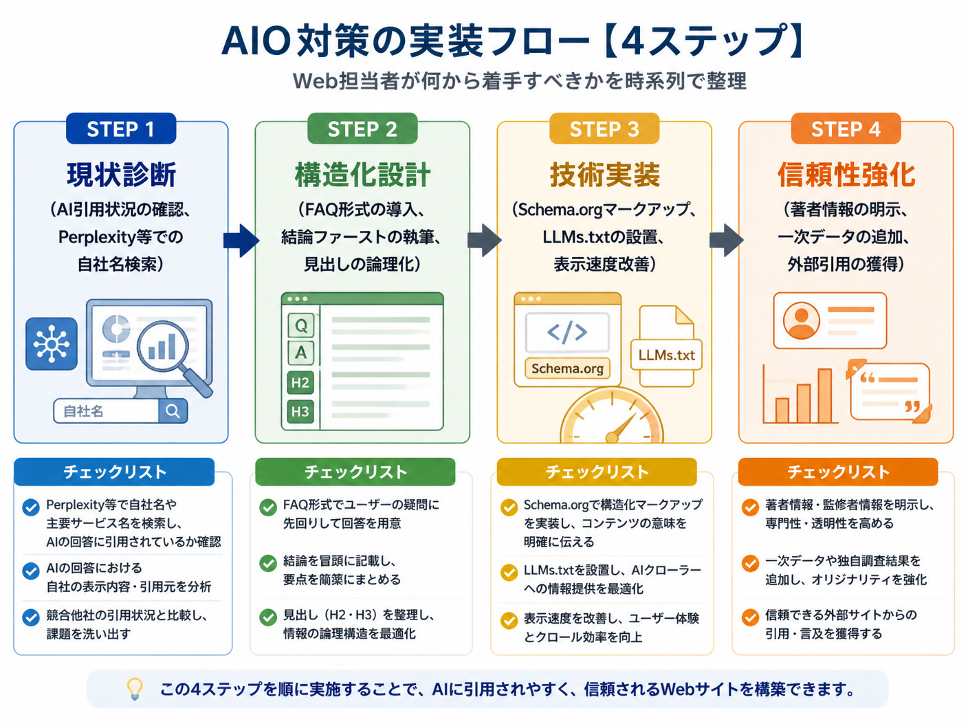 【文脈】AIO対策の実装フローを4つのステップで解説するセクション