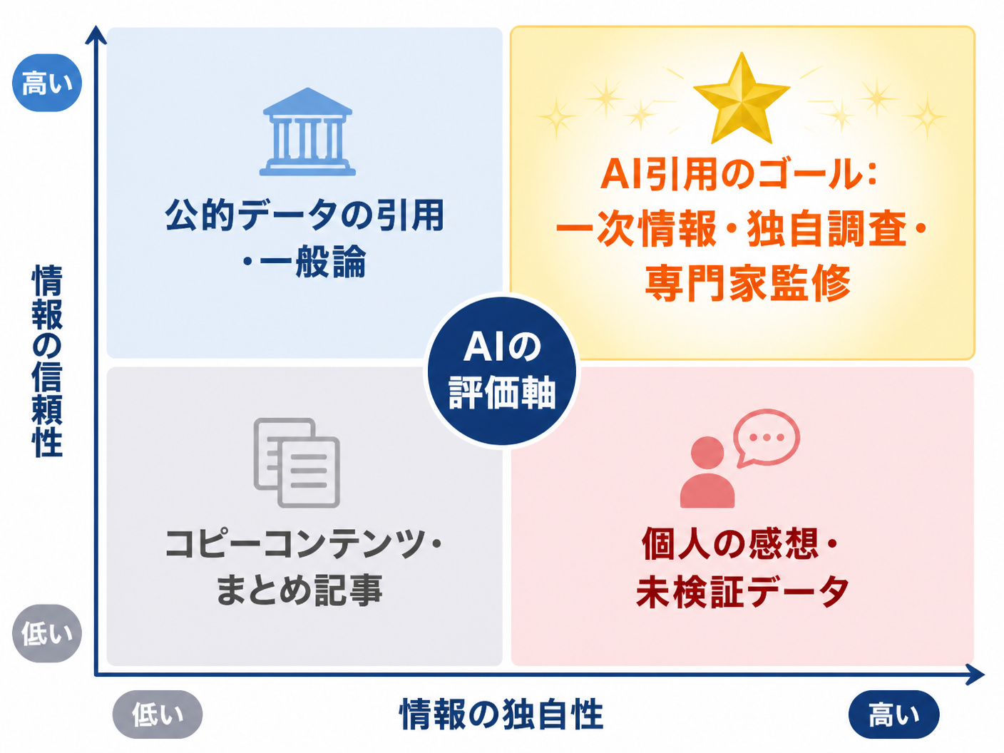 【文脈】AIに評価されるコンテンツの4要素を解説するマトリクス図