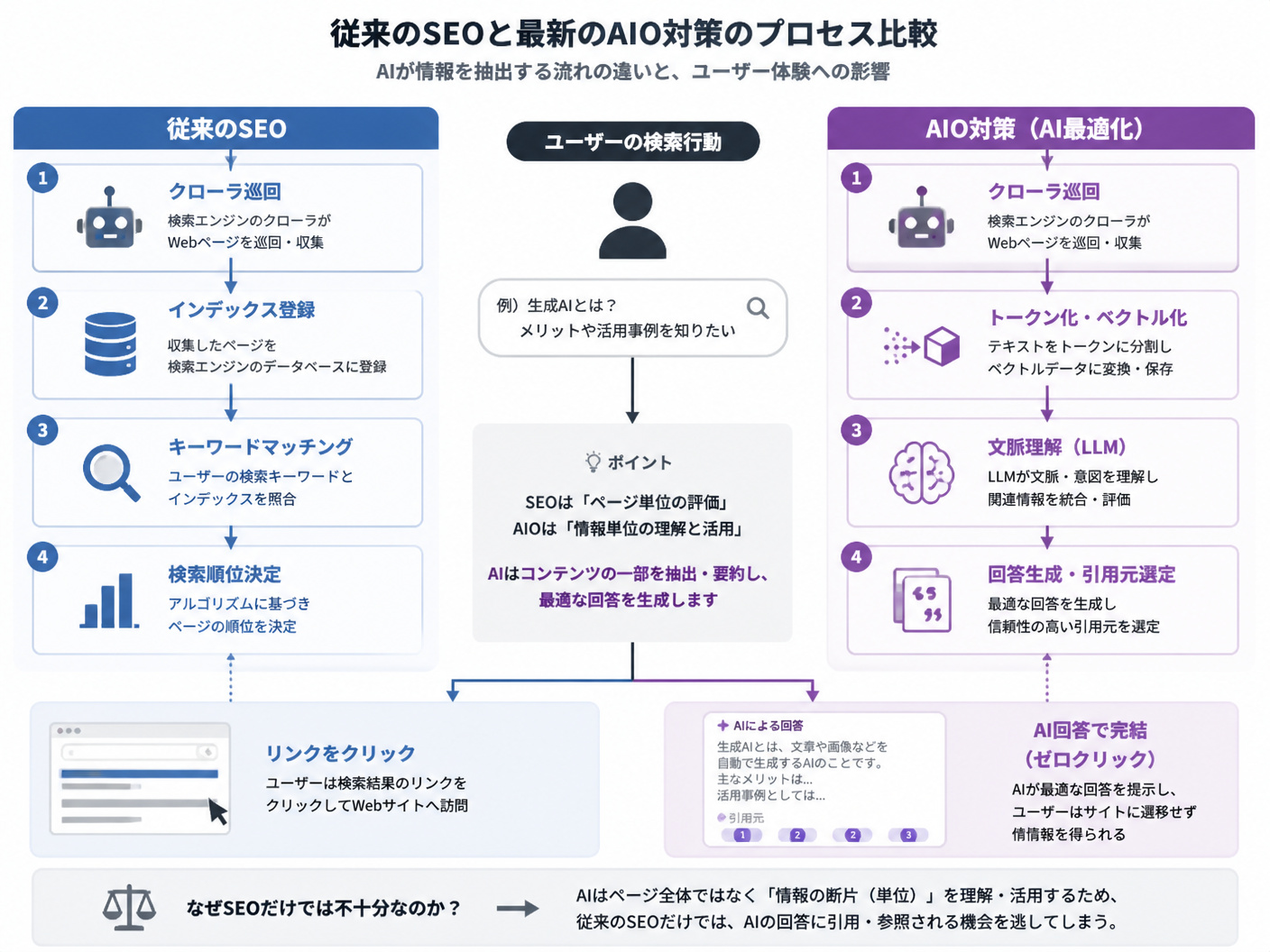 【文脈】従来のSEOと最新のAIO対策のプロセス上の違いを比較し