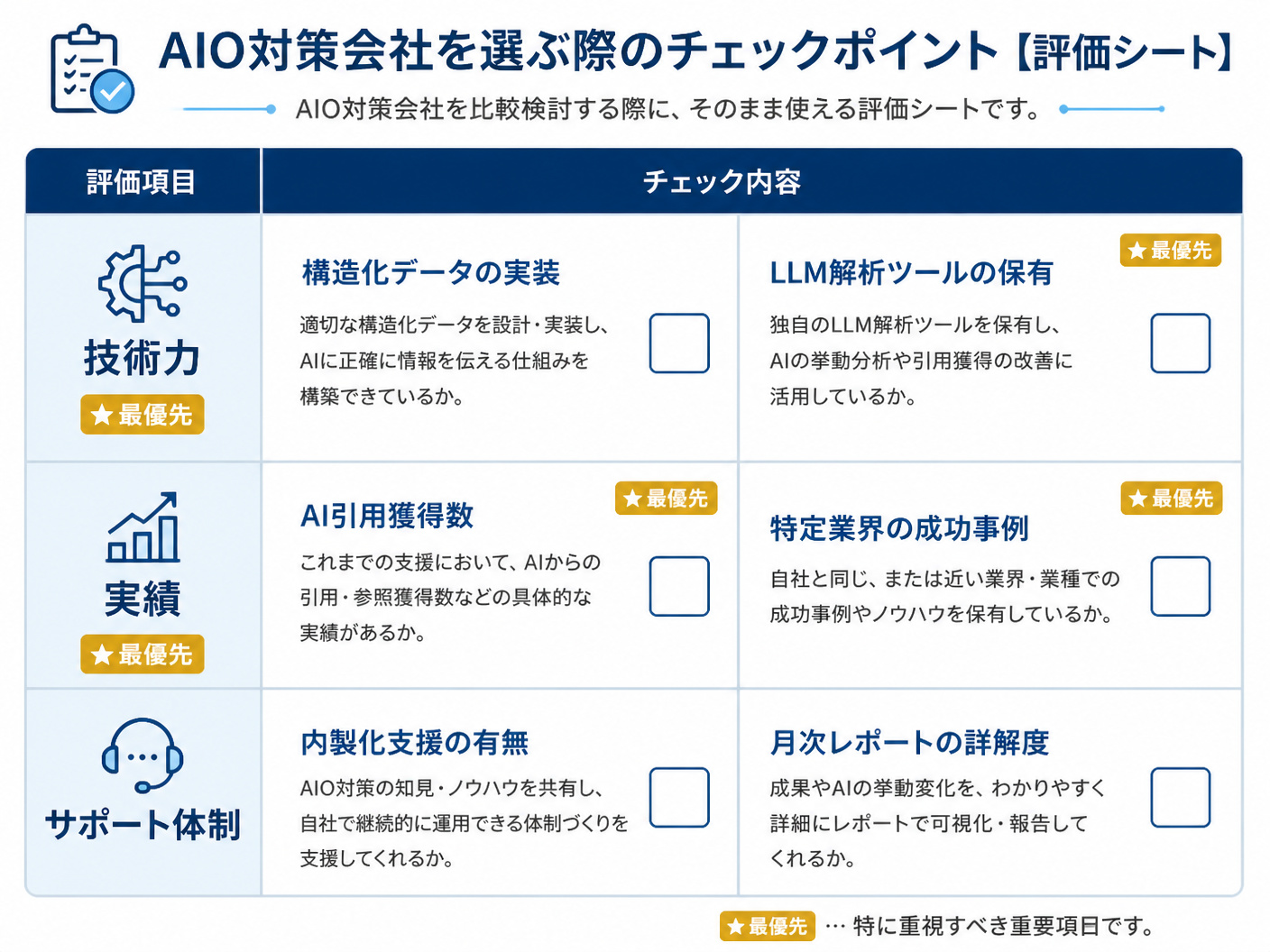 【文脈】AIO対策会社を選ぶ際のチェックポイントをマトリクス形式で整理