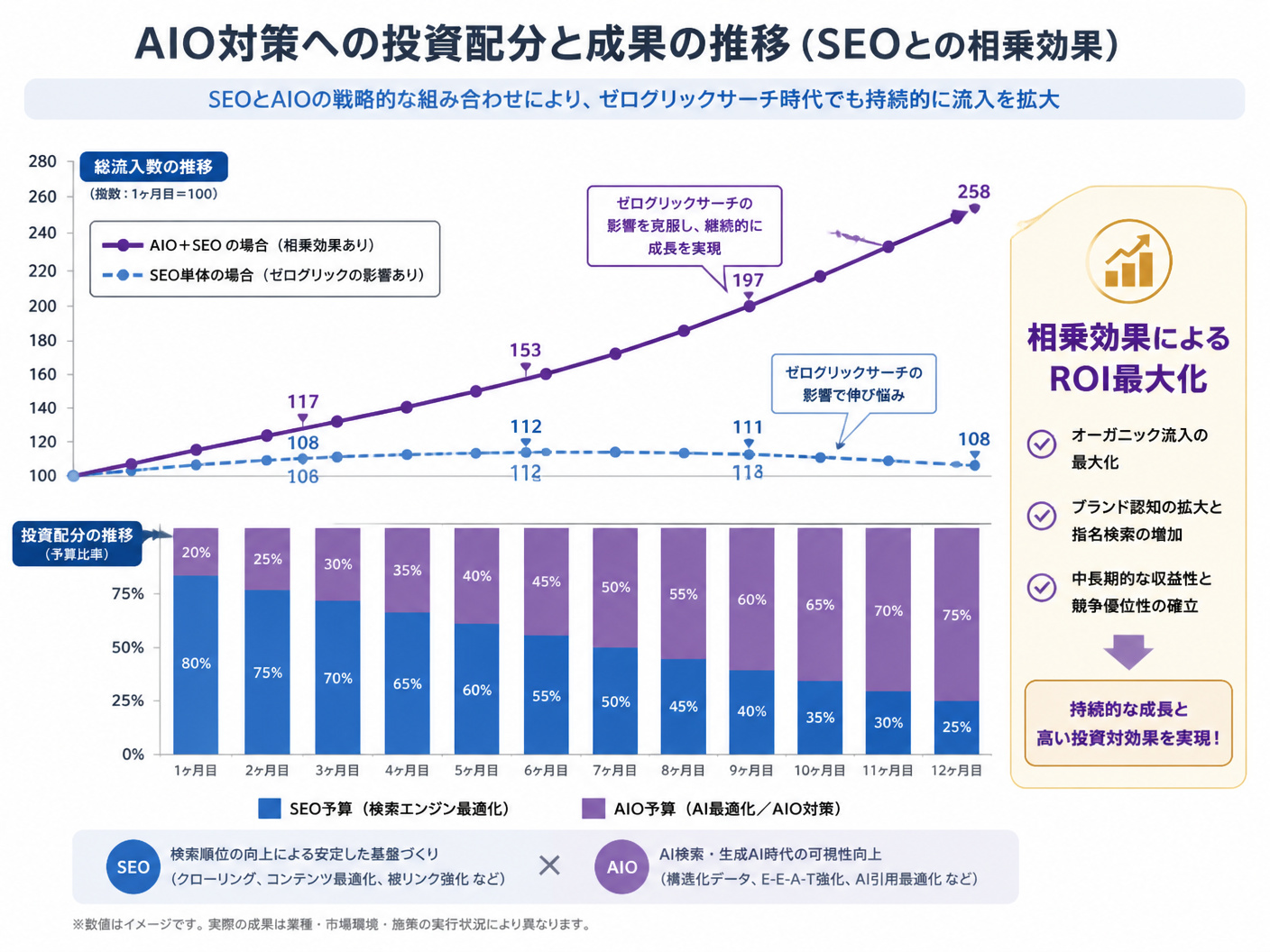 【文脈】AIO対策への投資配分と