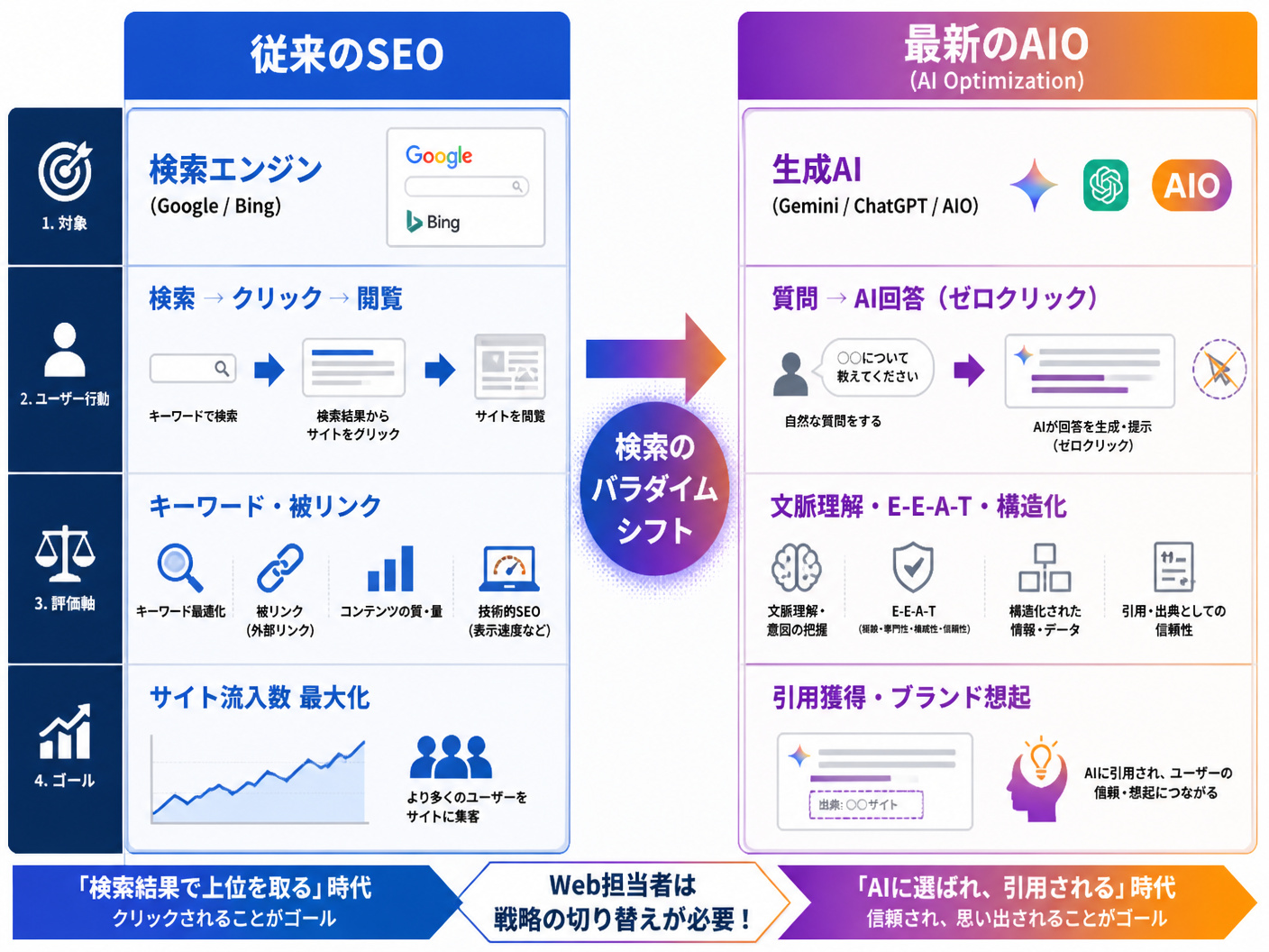 【文脈】従来のSEOと最新のAIO（AI Optimization）の構造的な違いを比較し