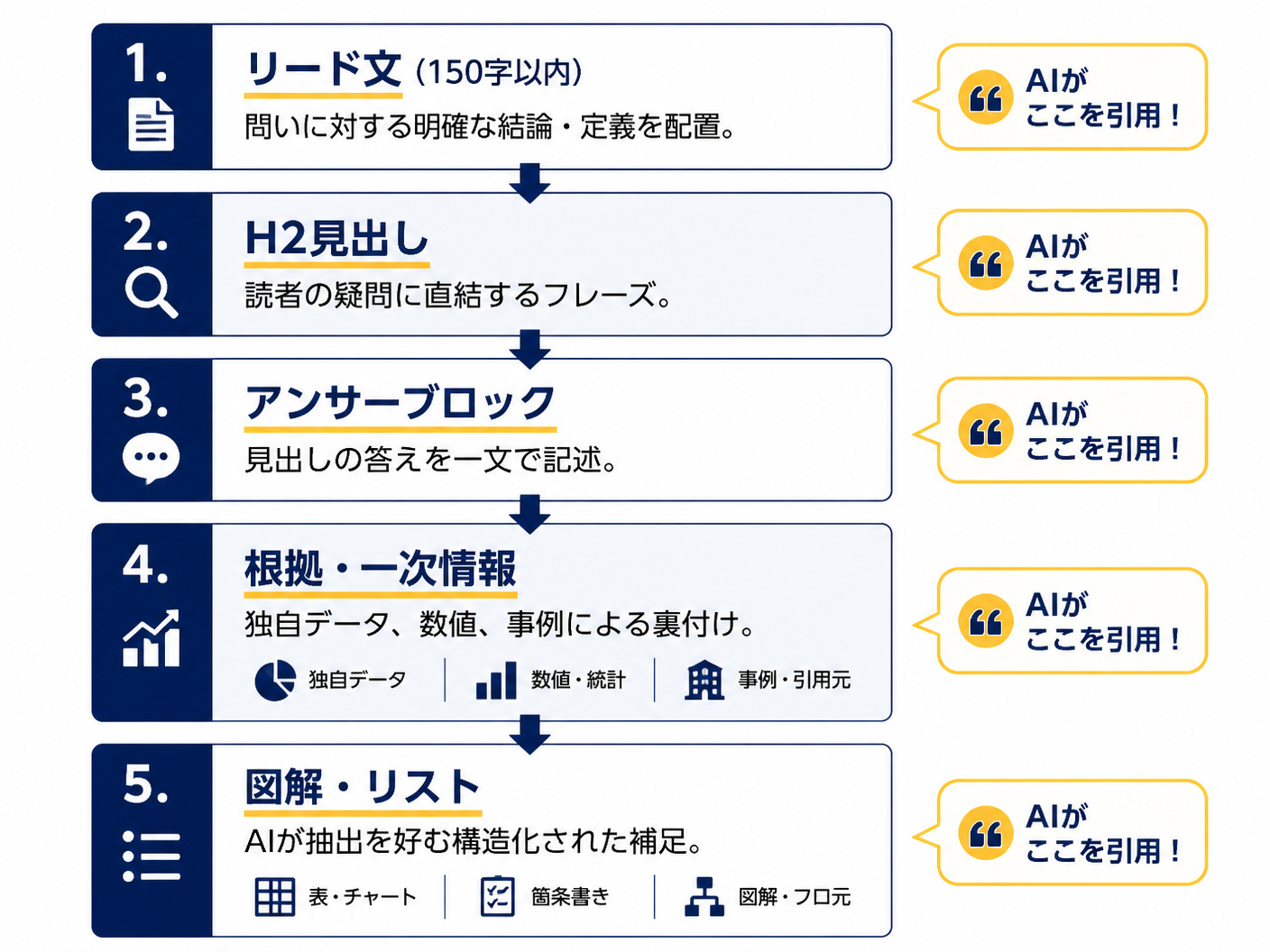 【文脈】AIに引用されやすい「アンサーファースト」な記事構成のテンプレートを解説するセクション
