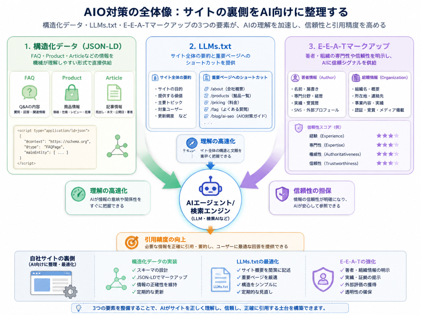 【文脈】技術的なAIO対策の全体像を整理するセクション