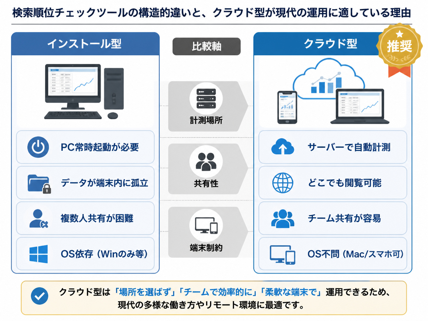 【文脈】クラウド型とインストール型の検索順位チェックツールの構造的違いを比較し