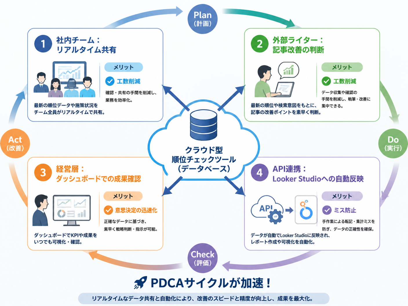 【文脈】クラウド型ツールを導入することで