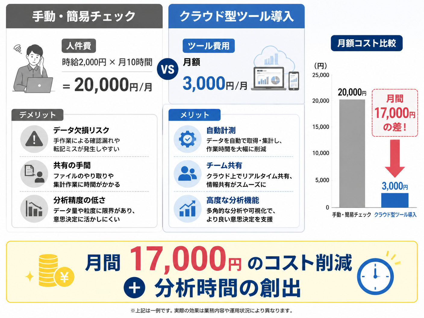 【文脈】ツール導入によるROI（投資対効果）を可視化し