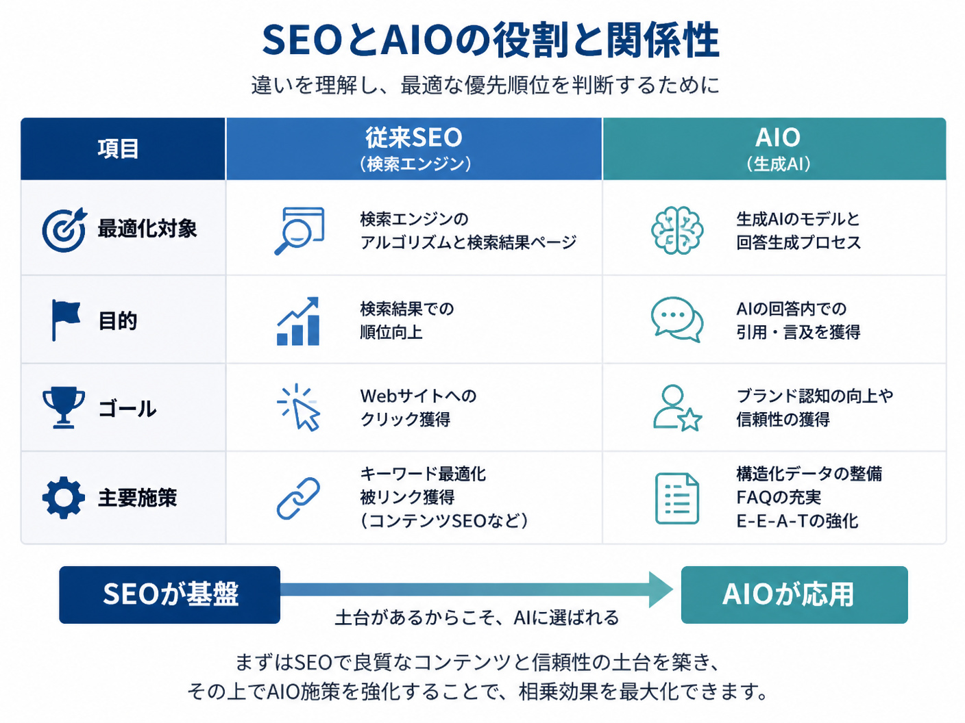 【文脈】SEOとAIOの役割と関係性を整理する比較図