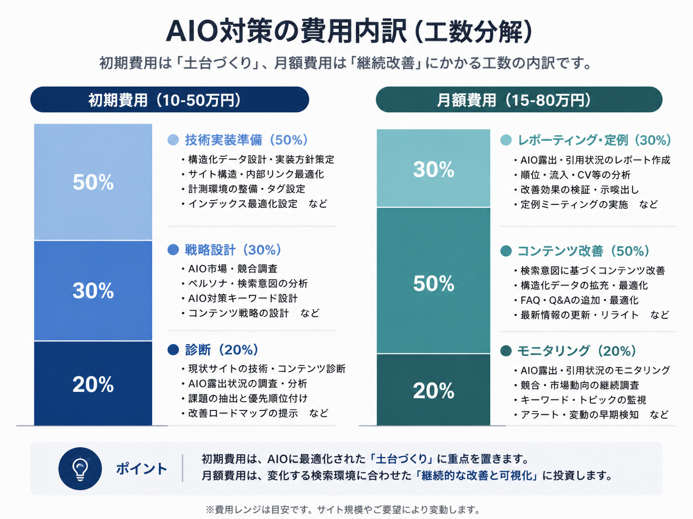 【文脈】AIO対策における初期費用と月額費用の工数分解を可視化する構成図