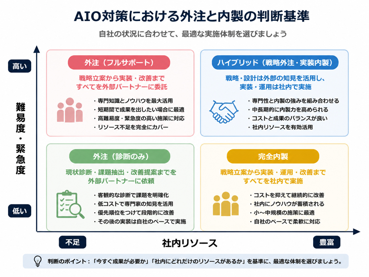【文脈】AIO対策における外注と内製の判断基準を整理するマトリクス図