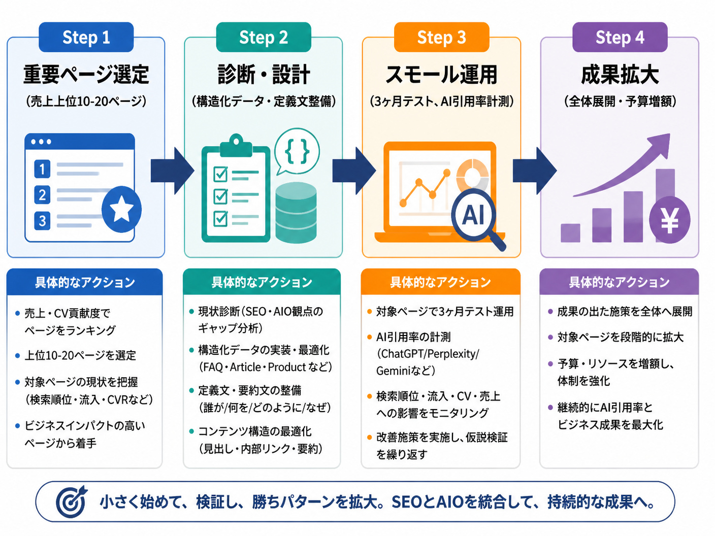 【文脈】SEOとAIOを統合したスモールスタート戦略のステップ図