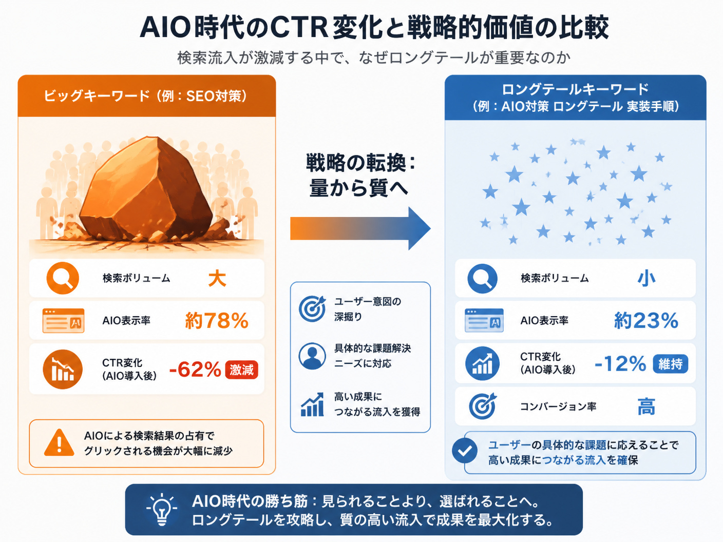 【文脈】AIO時代におけるビッグキーワードとロングテールキーワードのCTR（クリック率）の変化と戦略的価値を比較する図