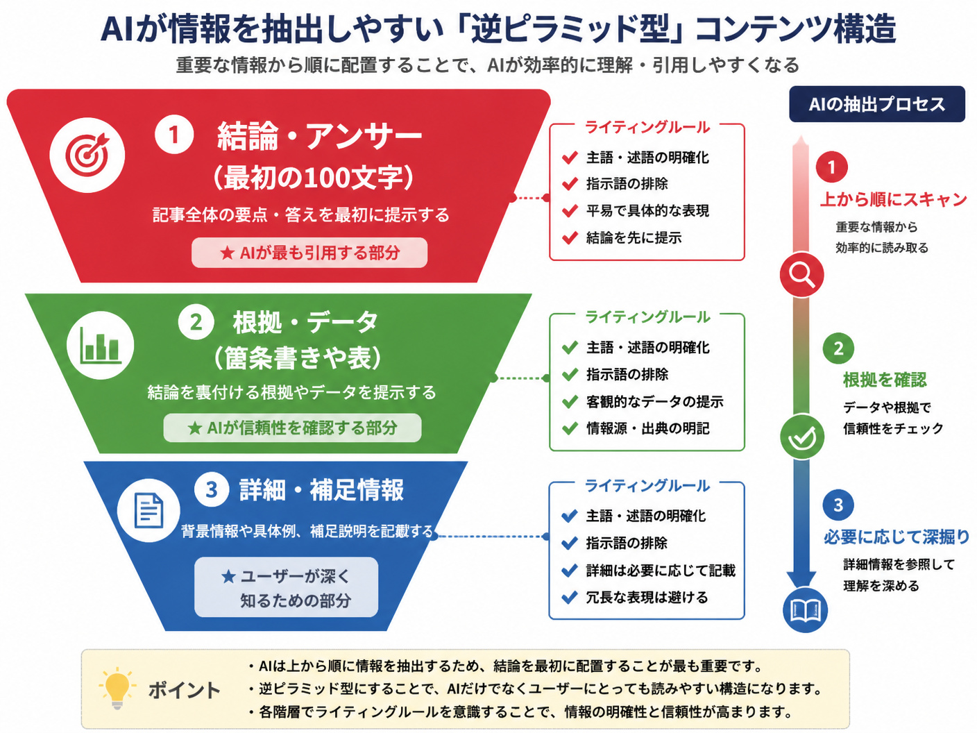 【文脈】AIが情報を抽出しやすくするための「逆ピラミッド型」コンテンツ構造を解説する図