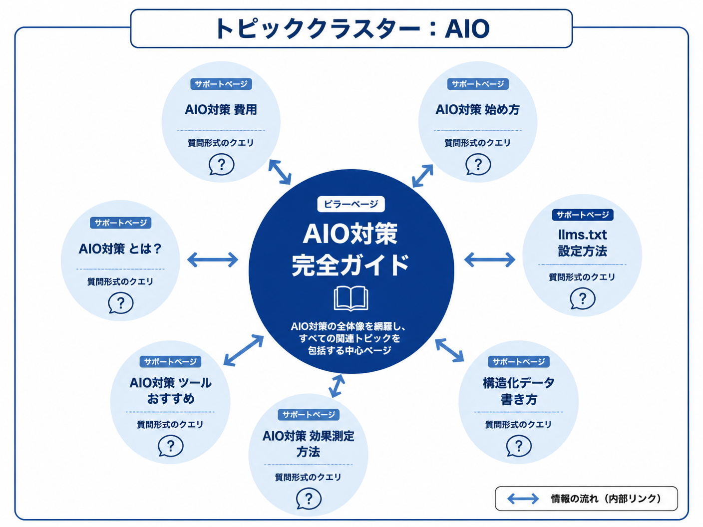 【文脈】会話型クエリを中心としたトピッククラスター戦略の構造を説明する図