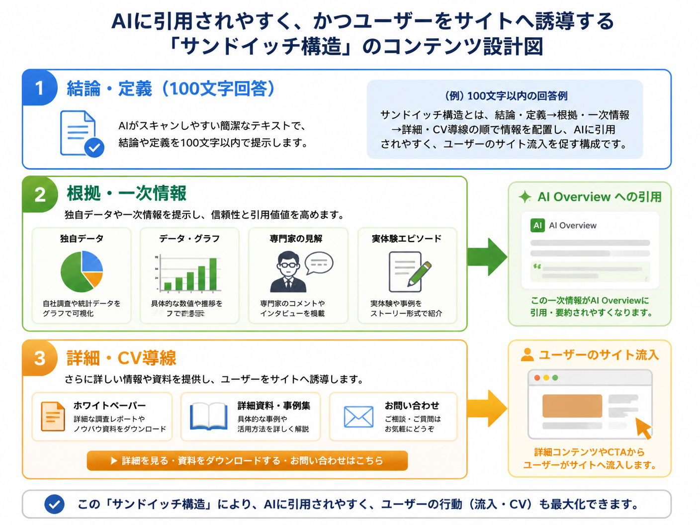 【文脈】AIに引用されやすく
