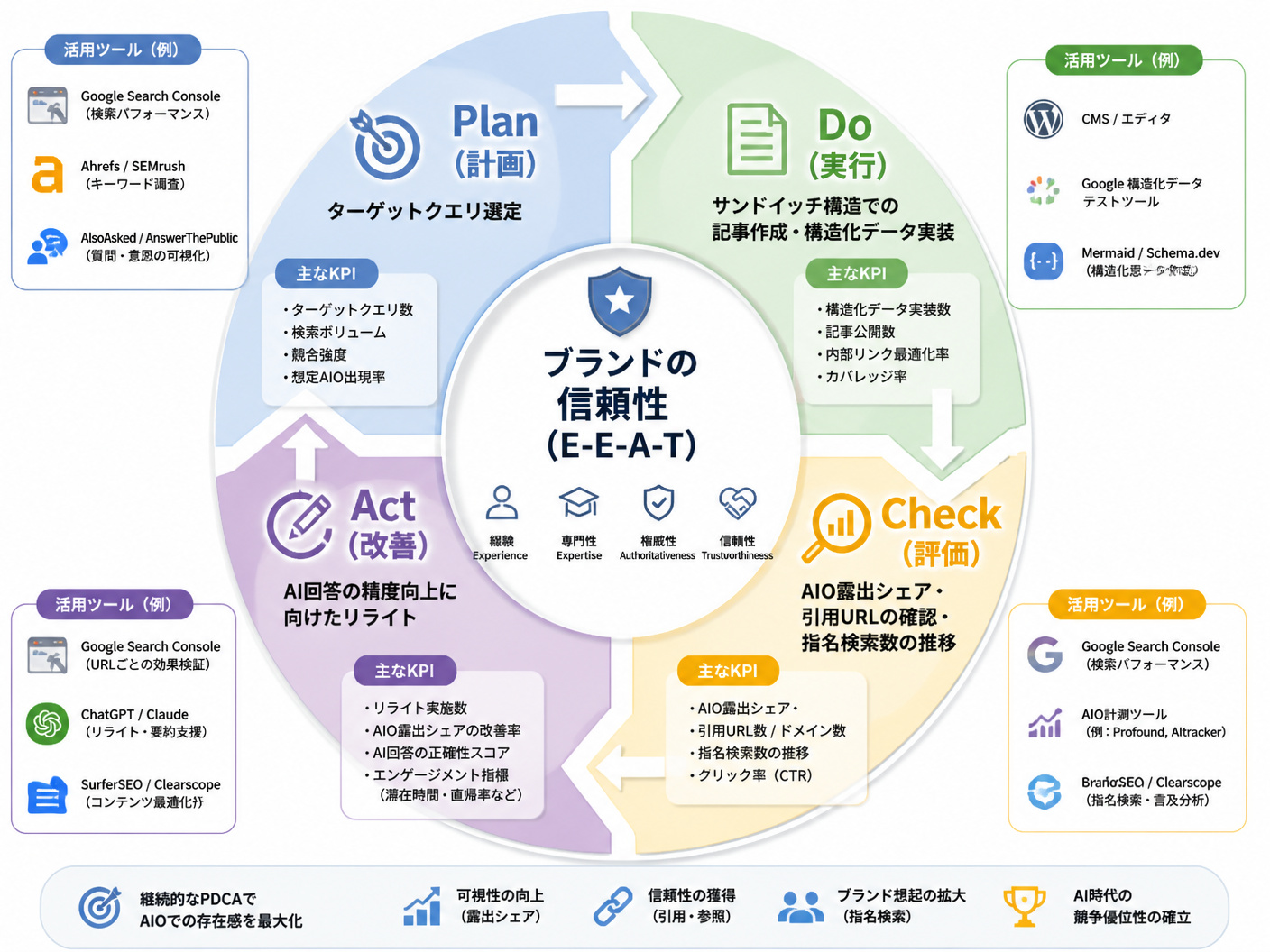 【文脈】AIO対策のPDCAサイクルと