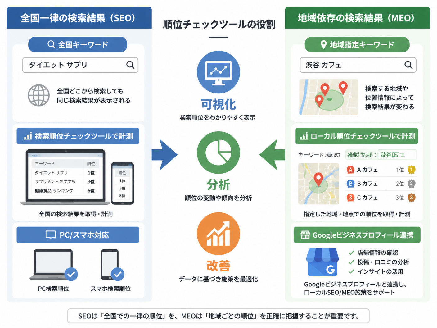 【文脈】SEOとMEOの順位計測の違いを視覚化する図