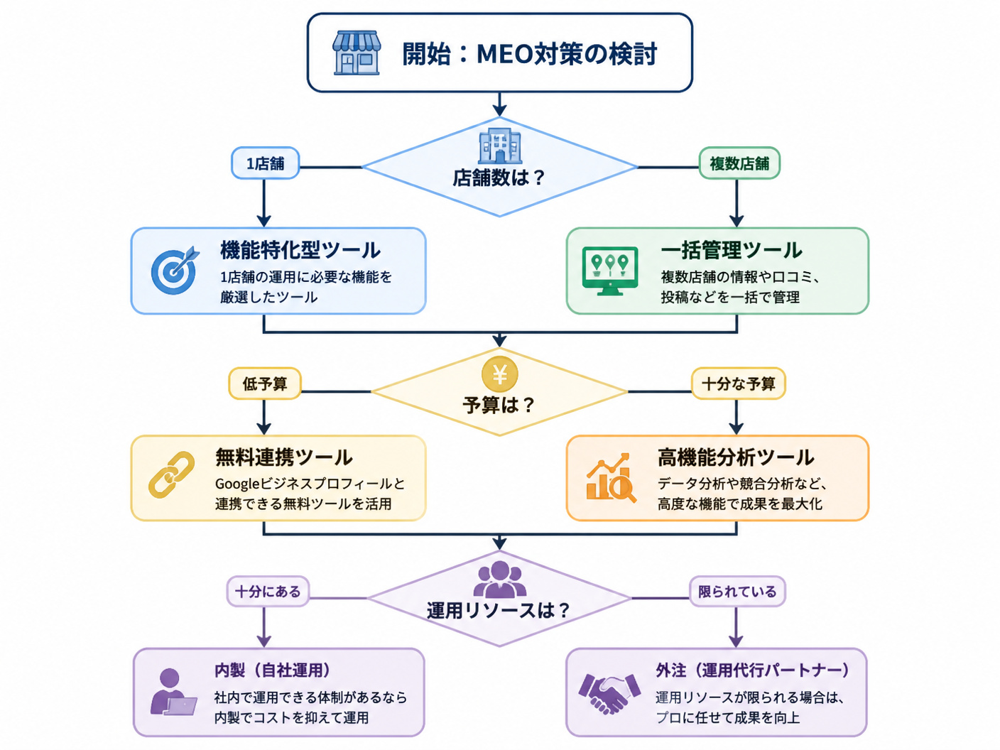 【文脈】店舗オーナー向けのMEOツール選定フローチャート