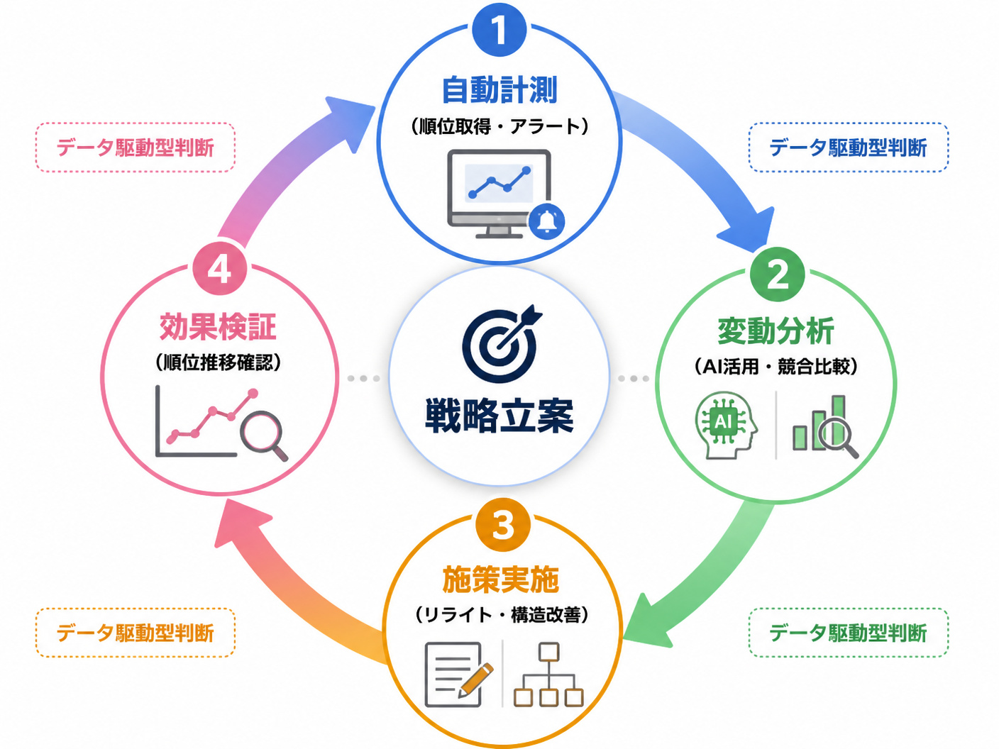 【文脈】検索順位チェックツールを用いたPDCAサイクルの構築手順を示す図