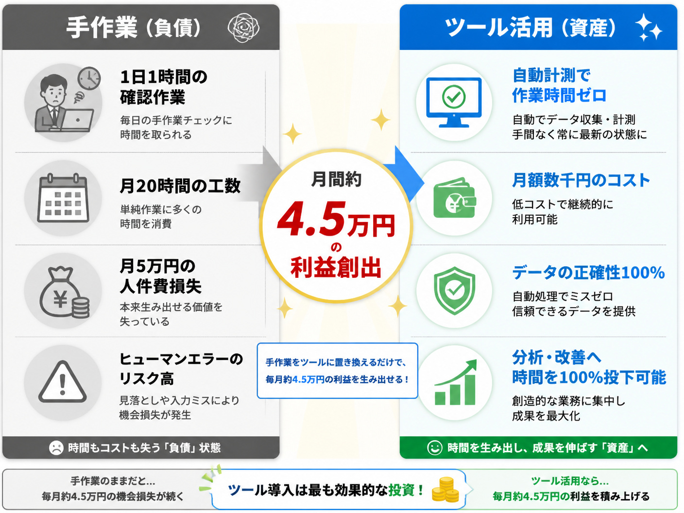 【文脈】SEO運用の効率化における「手作業」と「ツール活用（自動化）」の投資対効果（ROI）を比較する図解