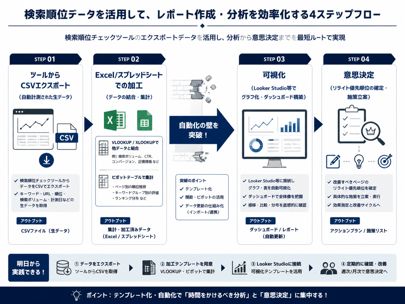 【文脈】検索順位チェックツールからエクスポートしたデータを活用し